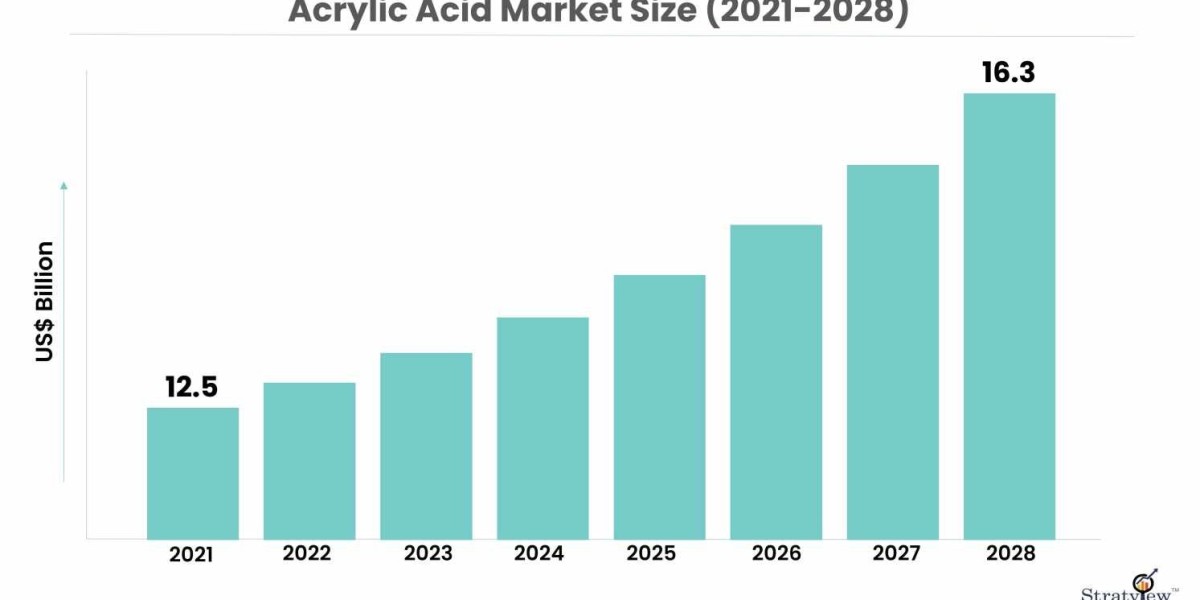 Acrylic Acid Market: A Comprehensive Assessment of Key Players and Strategies
