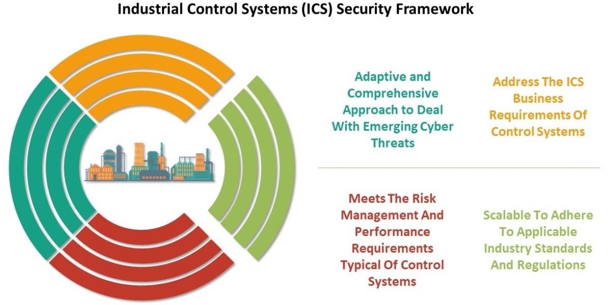 UK Industrial Control System (ICS) Security Market Outlook till 2032