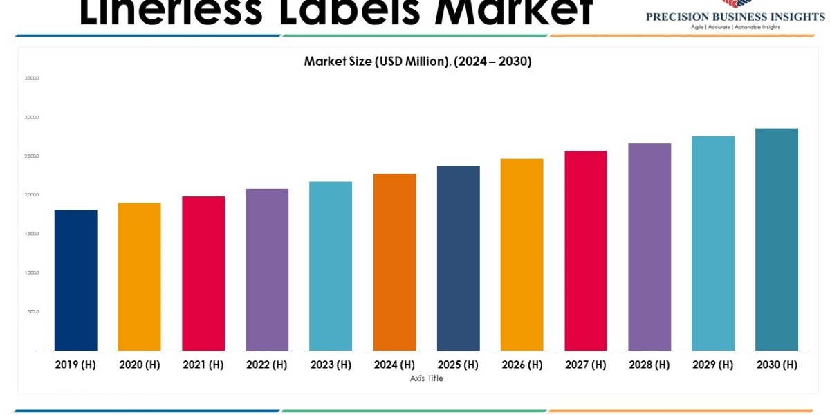 Linerless Labels Market Size, Share, Opportunities, Demand and Forecast 2030