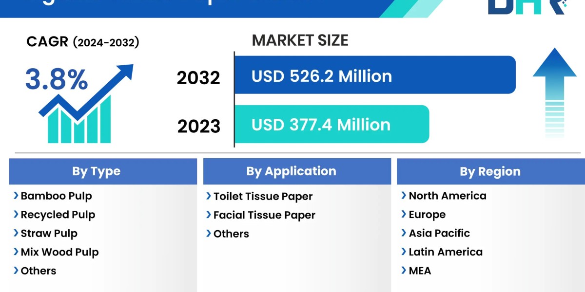 Organic Tissue Paper Market Size was valued at USD 377.4 Million in 2023 is expected to reach at a CAGR of 3.8%