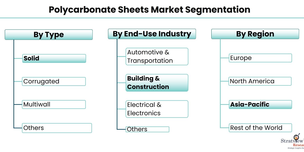 Dynamics of the Polycarbonate Sheets Market: Key Factors to Watch