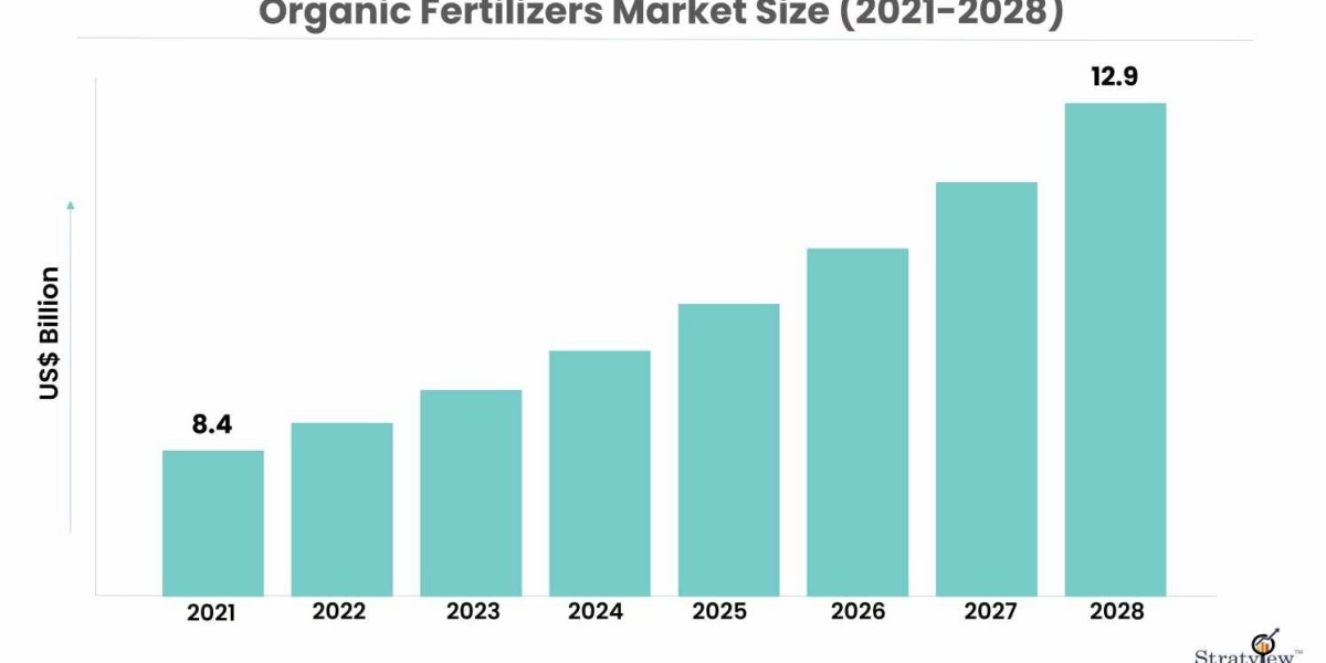 Organic Fertilizers Market Size, Share, Trend, Forecast, Competitive Analysis, and Growth Opportunity: 2022-2028