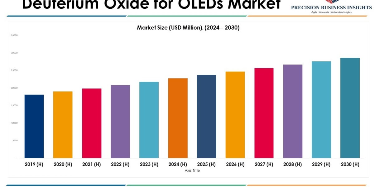 Deuterium Oxide for OLEDs Market Size, Share, Outlook, Trends and Forecast 2030