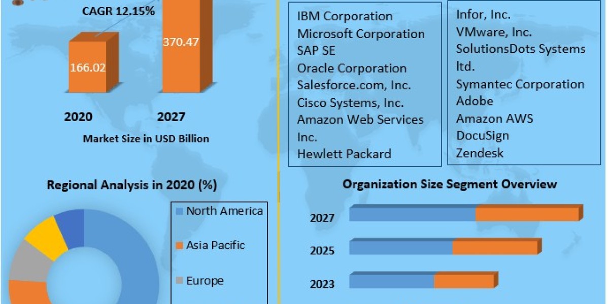 Analyzing Industry Dynamics: SaaS Market Forecast 2021-2027