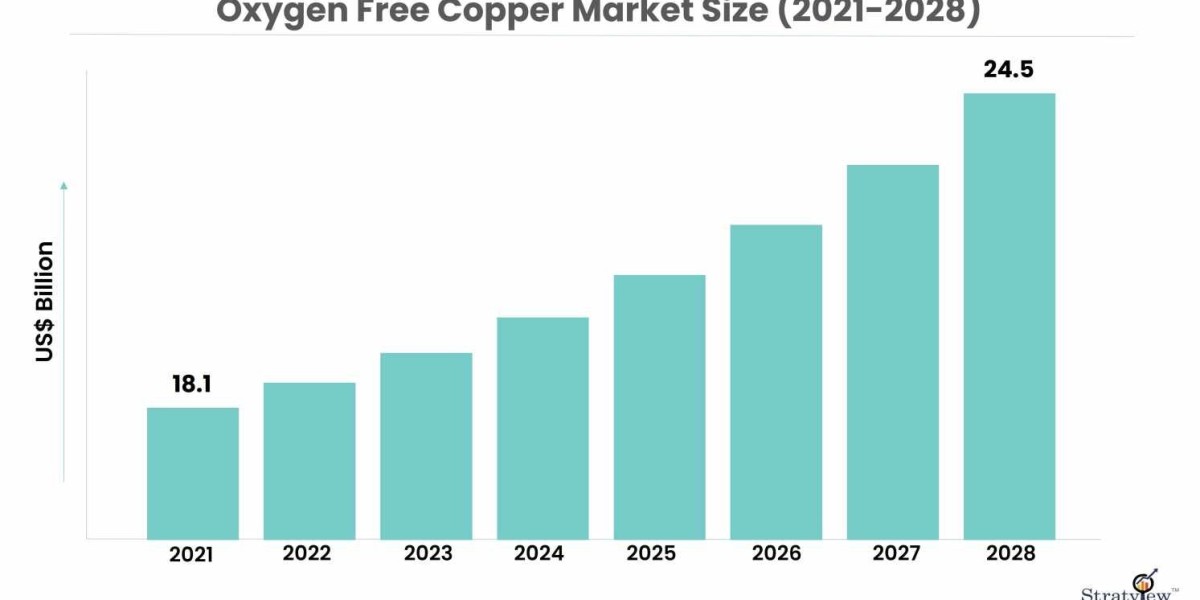 Driving Forces Behind Oxygen Free Copper Market Expansion