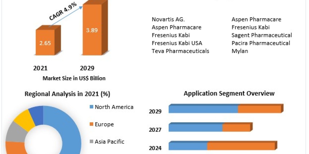 Local Anesthesia Drugs Market Growth Opportunities and Forecast 2022-2029