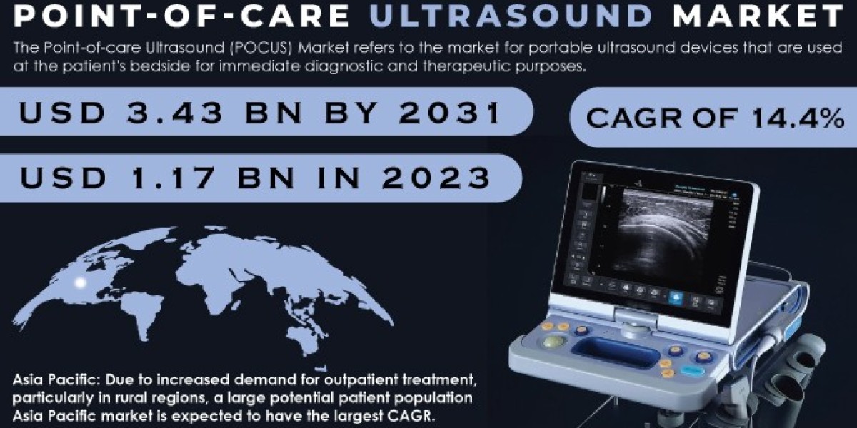 Point-of-care Ultrasound Market Size, Share Projections for 2024-2031