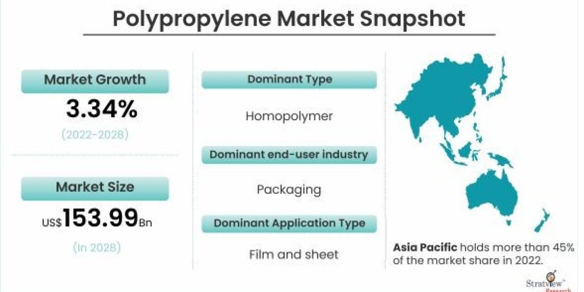The Impact of Sustainability on the Polypropylene Market