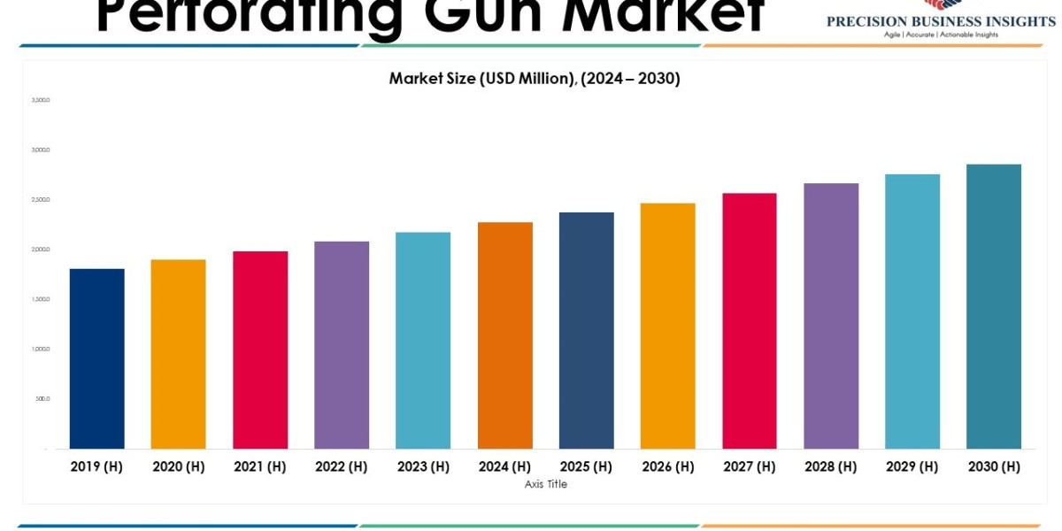 Perforating Gun Market Size, Share, Opportunities and Scope from 2024 to 2030