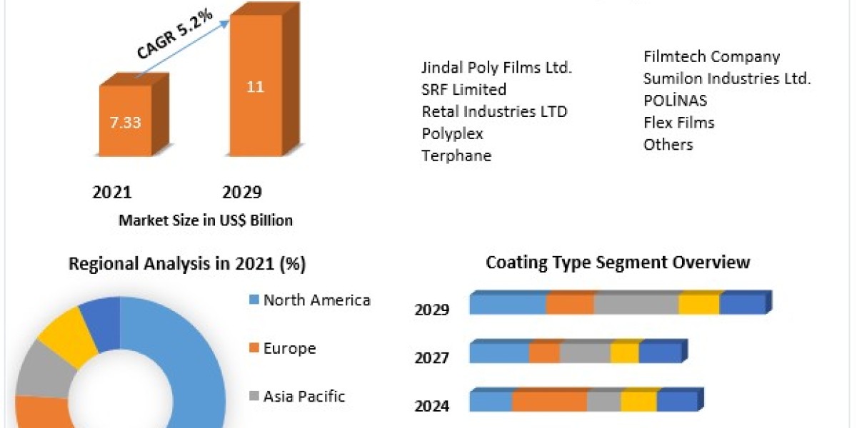 BOPET Packaging Films Market Trends, Opportunities, and Forecast 2022 to 2029