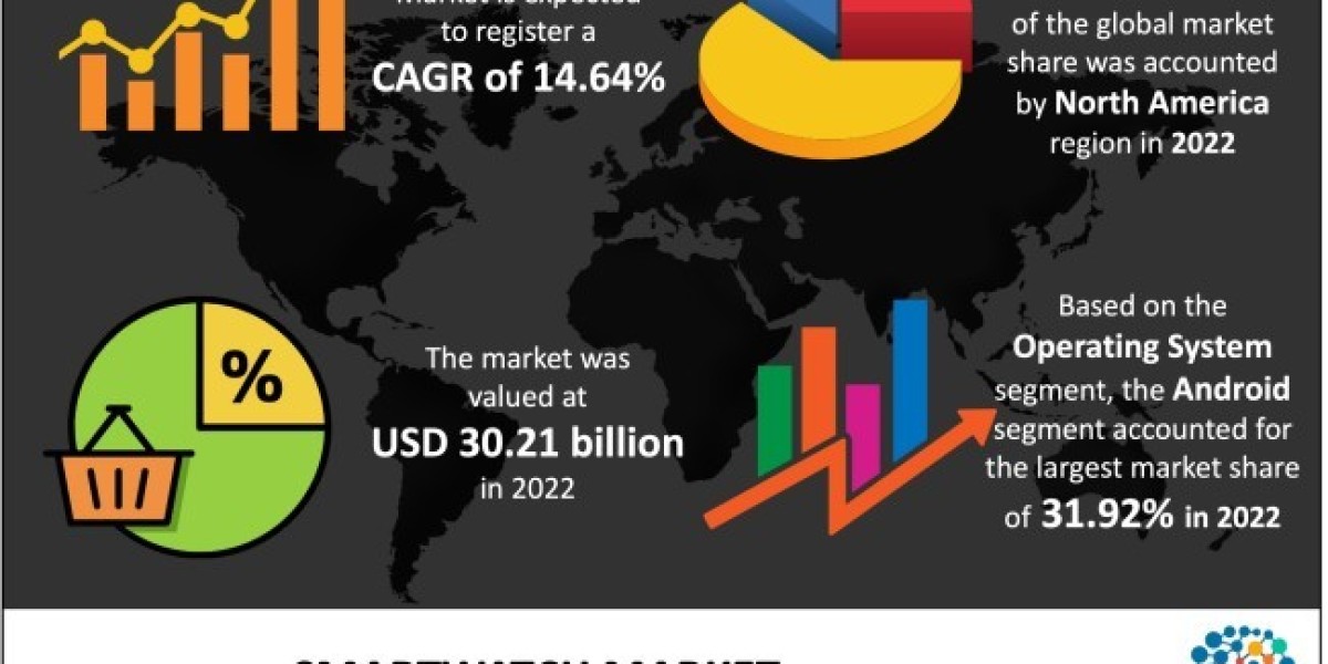 Smartwatch Market Analysis- Forecast (2022- 2030)
