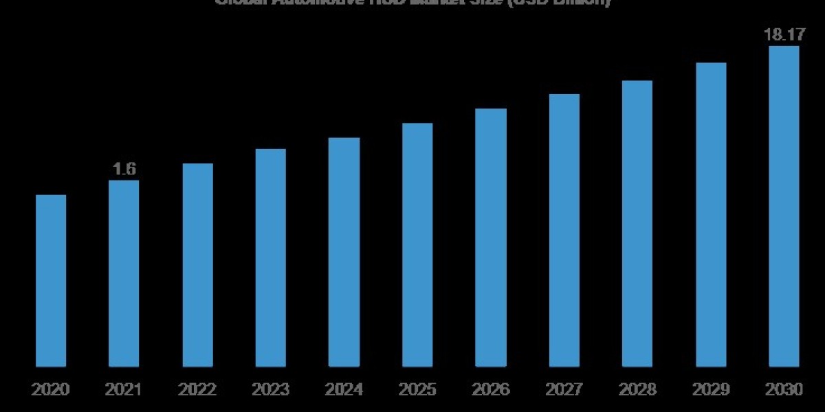 Automotive HUD Market Size, Share & Growth Analysis 2032