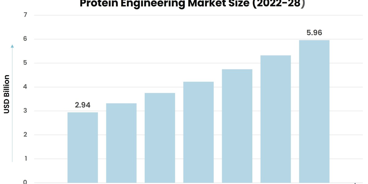Protein Engineering Market: Growth Forecast and Key Trends for 2024