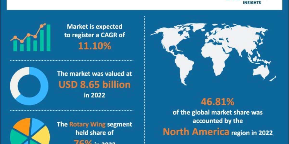 Air Ambulance Market Size, Share & Trends Analysis Report 2032