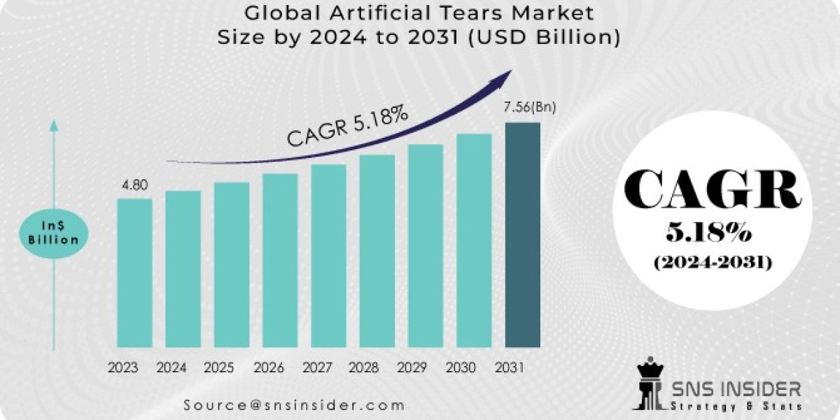 Artificial Tears Market Size, Evaluating Share, Trends, and Growth Forecast for 2024-2031