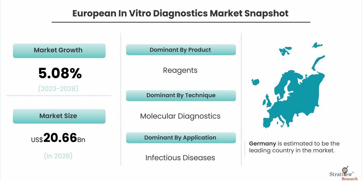 How Technological Advancements are Boosting the European In Vitro Diagnostics Market