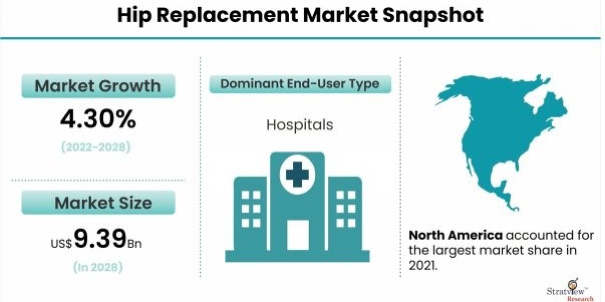 Hip Replacement Market: Competitive Analysis and Global Outlook 2021-2026