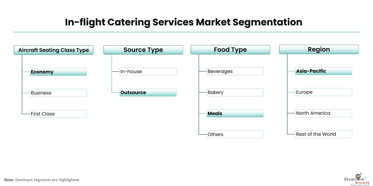 In-Flight Catering Services Market: Current Growth Trends and Future Prospects