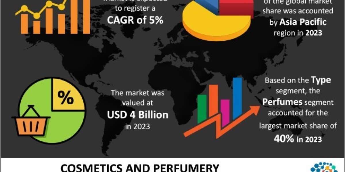Cosmetics and Perfumery Glass Bottles Market | Global Industry Report 2023 to 2032