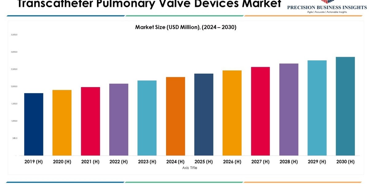 Transcatheter Pulmonary Valve Devices Market Size, Share, Trends and Scope 2024-2030