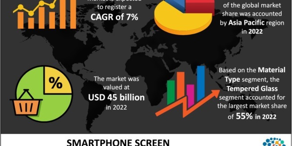 Smartphone Screen Protector Market Seeking Excellent Growth; The Brainy Insights