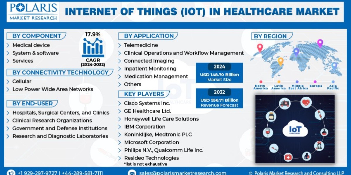 Internet Of Things (Iot) In Healthcare Market Revenue Projections and Market Share Analysis Forecast to 2032