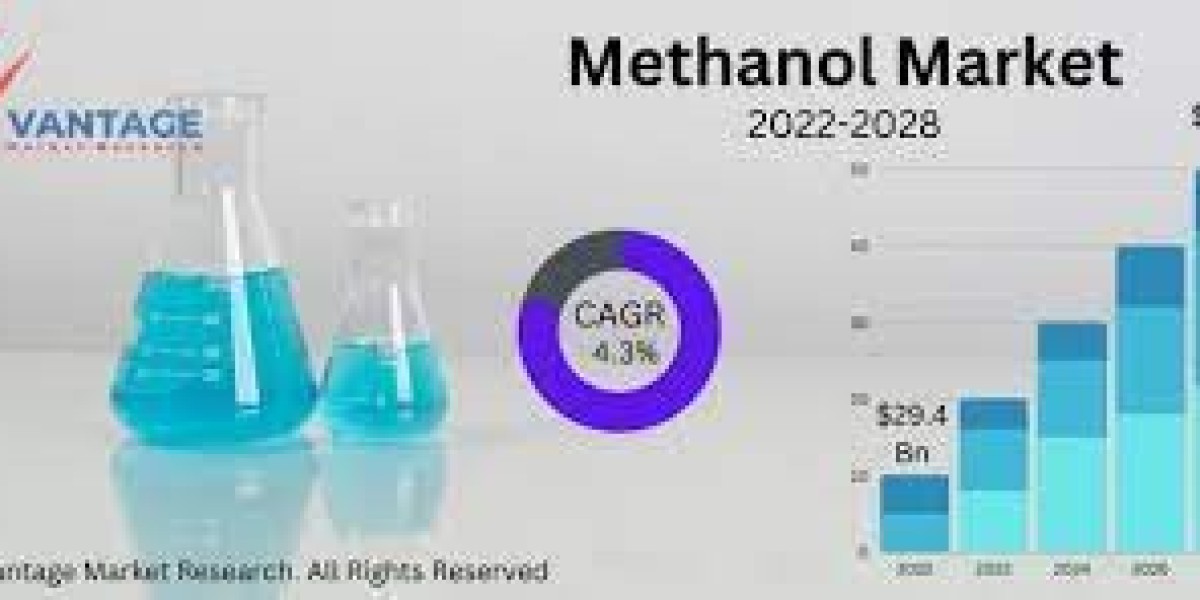Methanol Market Size to Hit $43.68 Billion By 2032