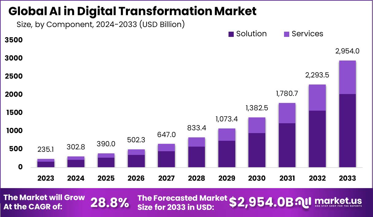 AI In Digital Transformation Market Size | CAGR of 28.8%