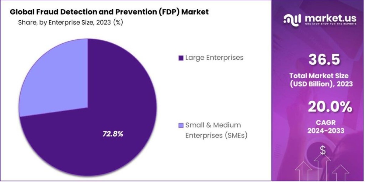 Fraud Detection and Prevention (FDP) Market Insights