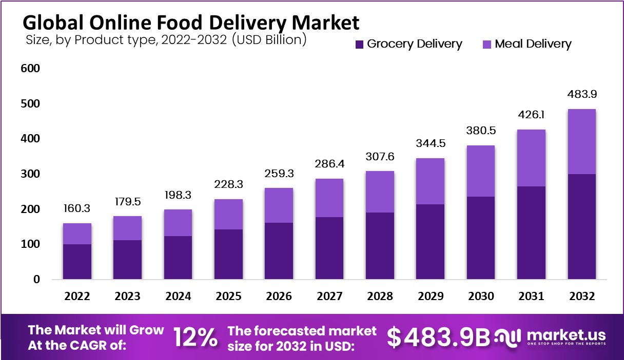 Online Food Delivery Market Size, Share | CAGR of 12%