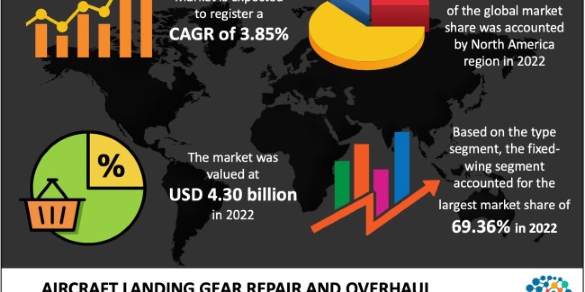 Aircraft Landing Gear Repair and Overhaul Market Type, Size & Growth Analysis by 2032