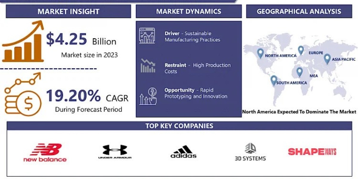 3D Printed Wearables Market is projected to surge ahead at a CAGR of 19.20% from 2024 to 2032