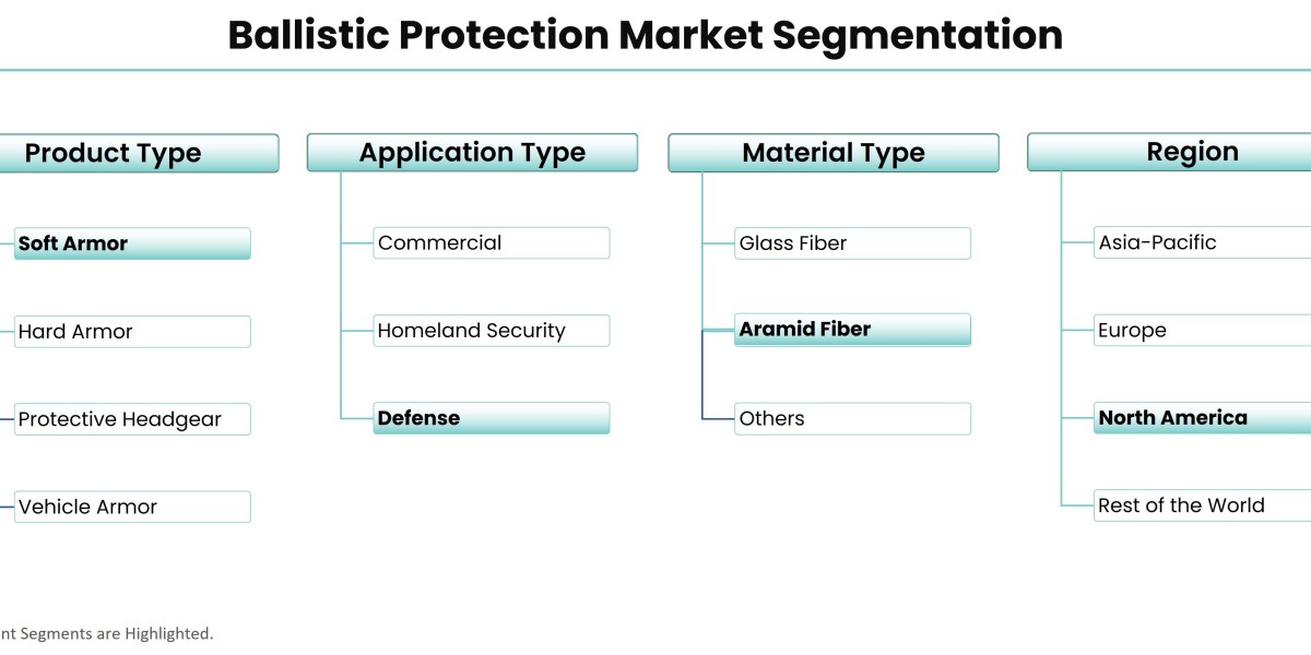 Ballistic Protection Market: Trends and Forecasts for 2028 and Beyond