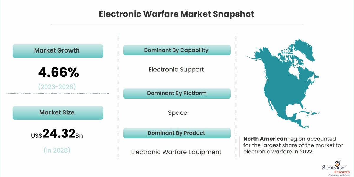 Market Dynamics and Growth Projections for Electronic Warfare
