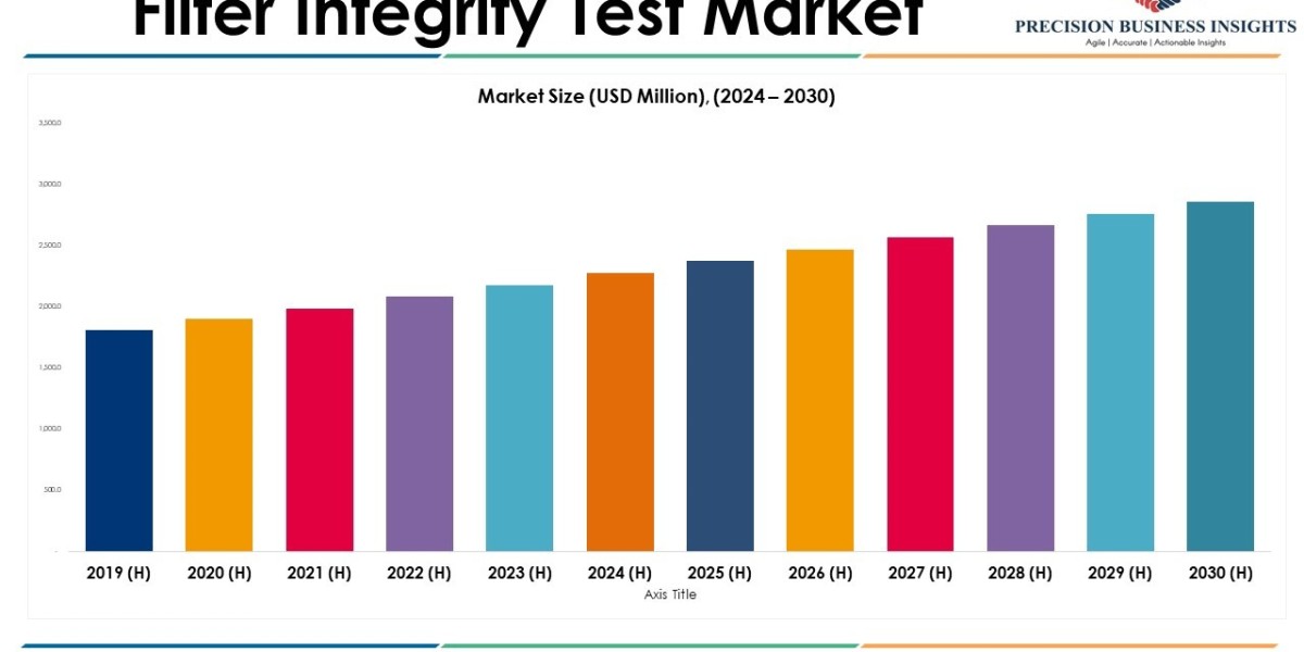 Filter Integrity Test Market Size, Share, Future Trends, Growth and Overview 2024-2030