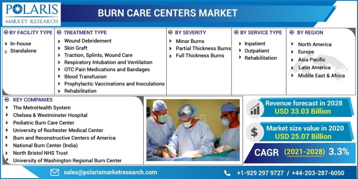 Burn Care Centers Market 2024 Increasing Demand, Growth and Strategic Outlook By 2032