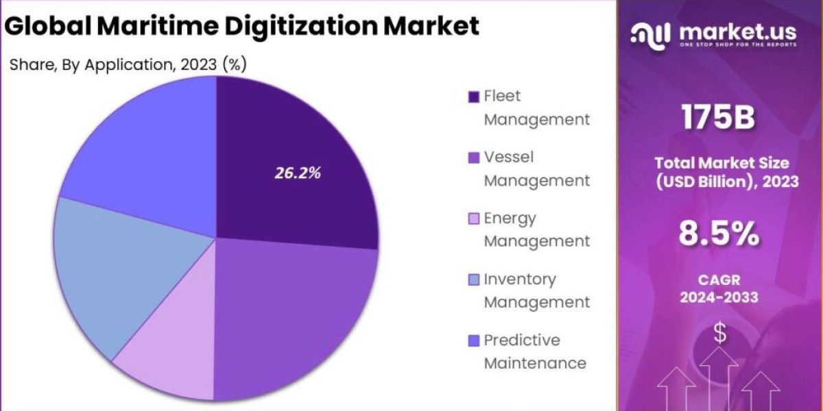 Maritime Digitization Market: Waves of Digital Transformation