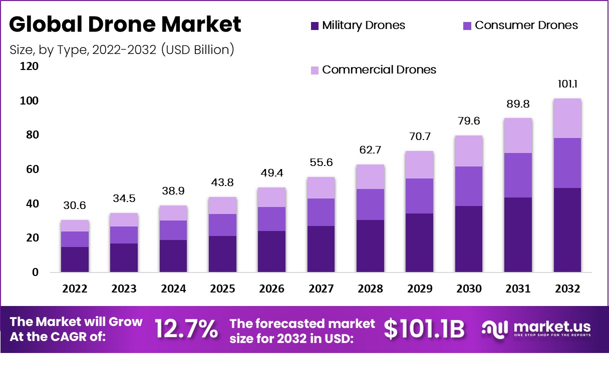 Drone Market Size, Share, Trends | CAGR of 12.7%