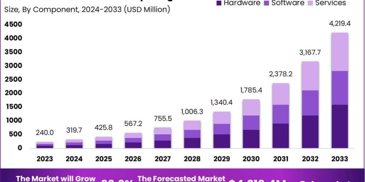 AI in Quantum Computing Market: Towards Smarter Quantum Solutions