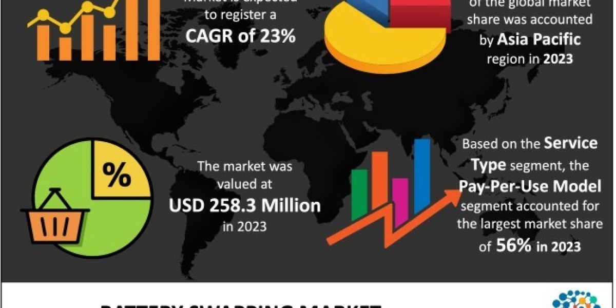 Battery Swapping Market to Exhibit a Remarkable CAGR Growth by 2033