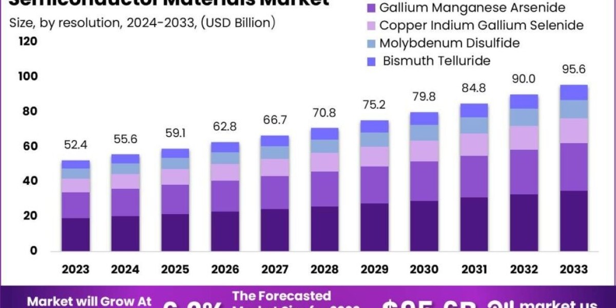 "Semiconductor Materials Market: Fueling High-Tech Advancements"