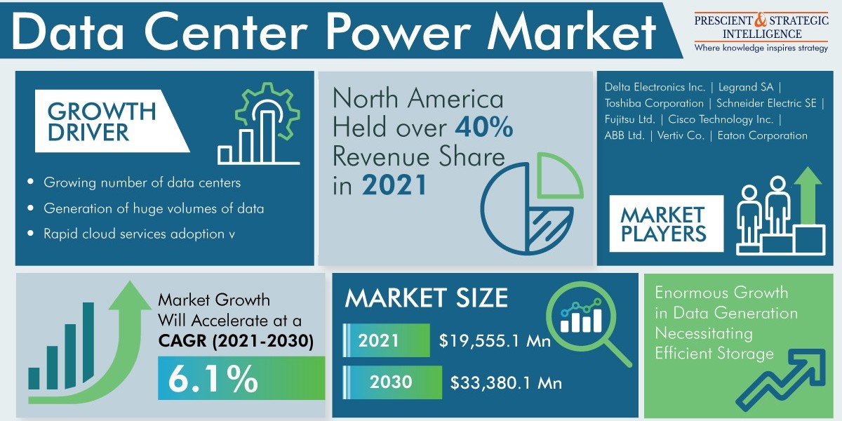Why Will North America Lead Data Center Power Market in the Forecast Period?