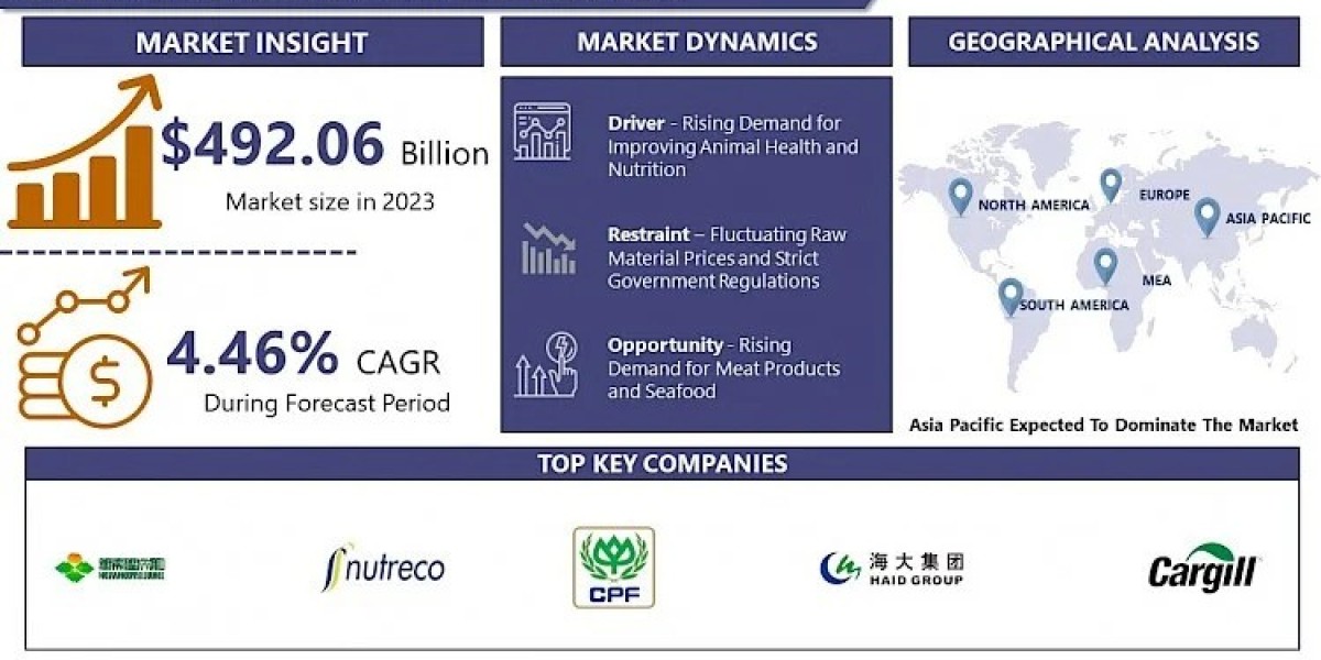 Compound Feed Market Size To Grow At A CAGR Of 4.46% In The Forecast Period Of 2024-2032