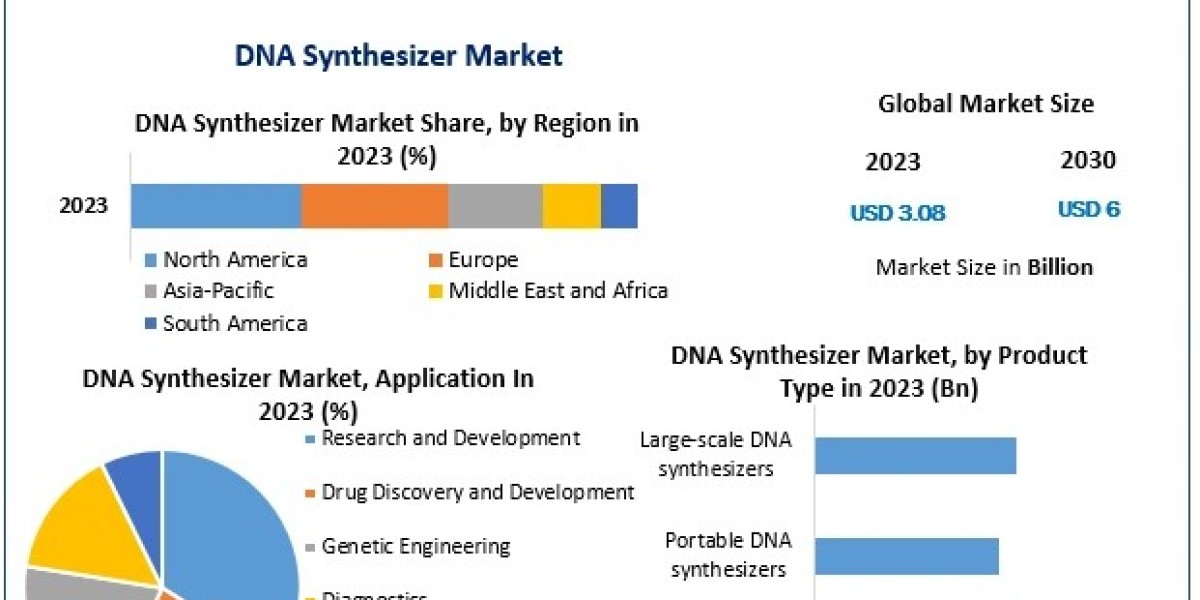 DNA Synthesizer Market Forecast: Global Industry Analysis, Trends, and Growth Projections for 2024-2030
