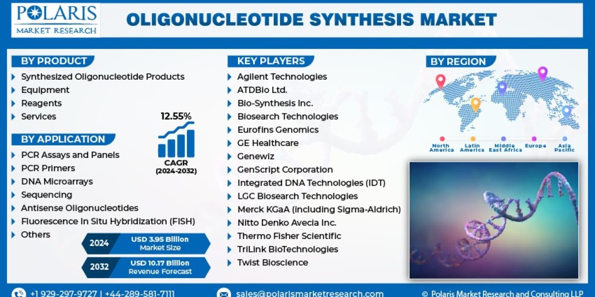 Oligonucleotide Synthesis Market 2024 Increasing Demand, Growth and Strategic Outlook By 2032