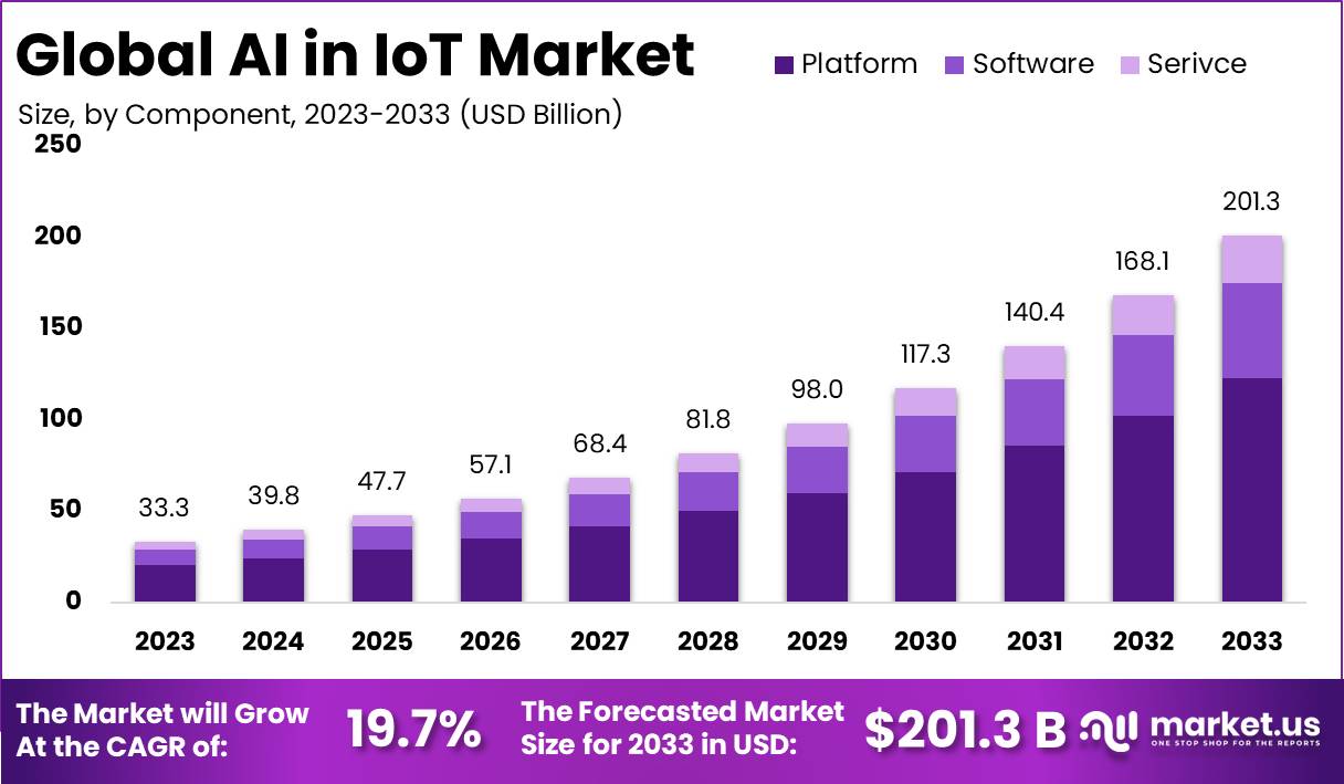 AI in IoT Market Size, Statistics, Share | CAGR of 19.7%