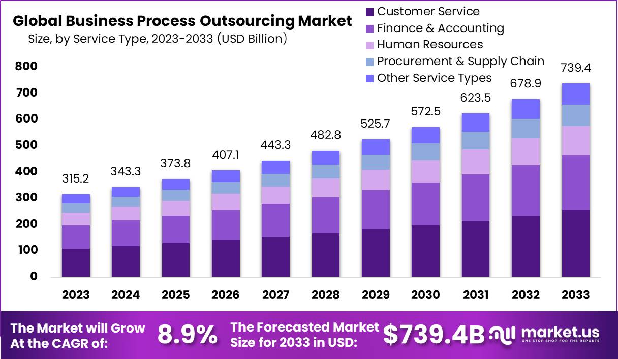 Business Process Outsourcing Market Size | CAGR of 8.9%