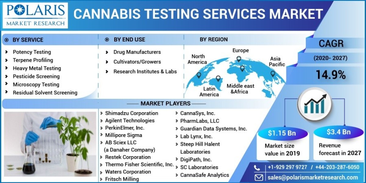 Cannabis Testing Services Market 2024 Increasing Demand, Growth and Strategic Outlook By 2032