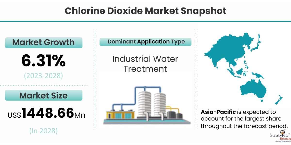 Exploring the Chlorine Dioxide Market: Trends and Insights