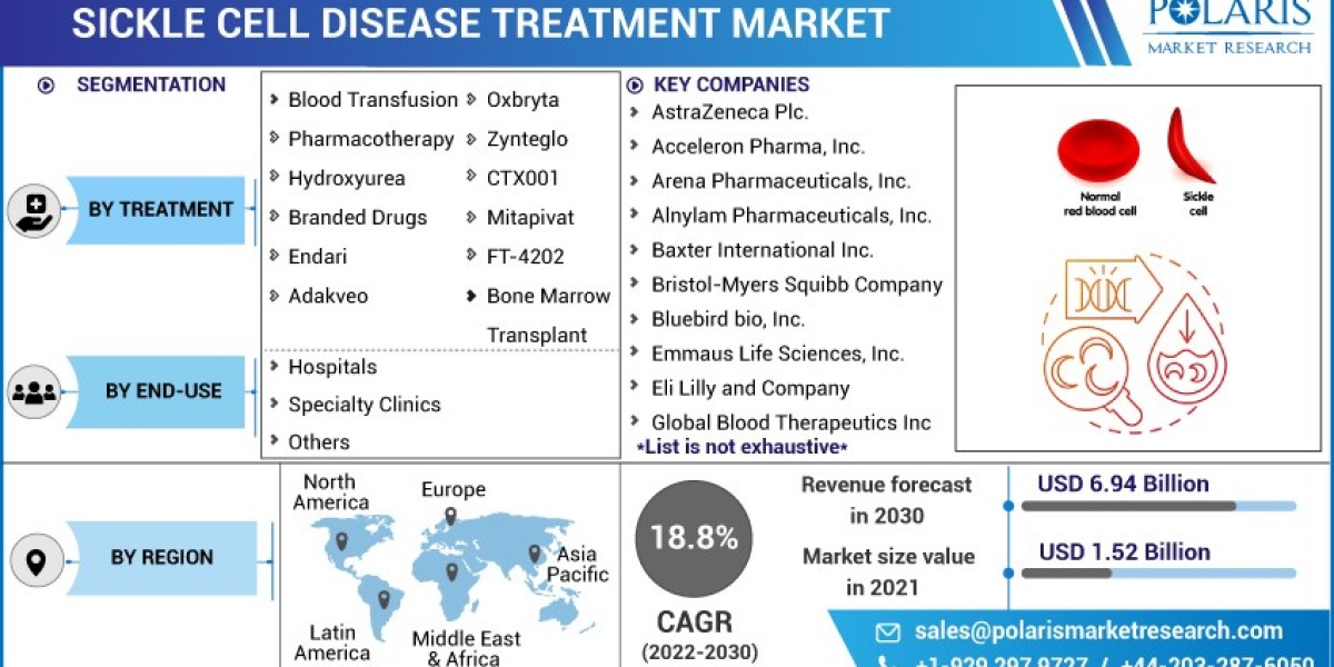 Sickle Cell Disease Treatment Market Emerging Trends and Revenue Forecast to 2032